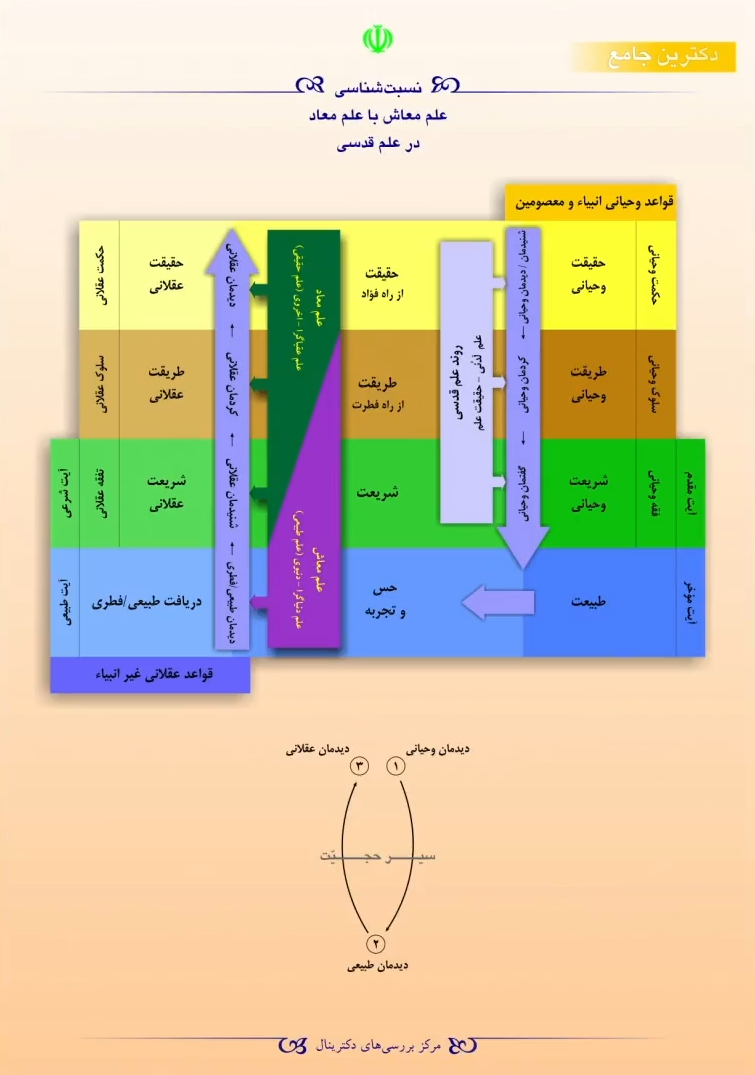 نسبت شناسی علم معاد با علم معاش در علم قدسی