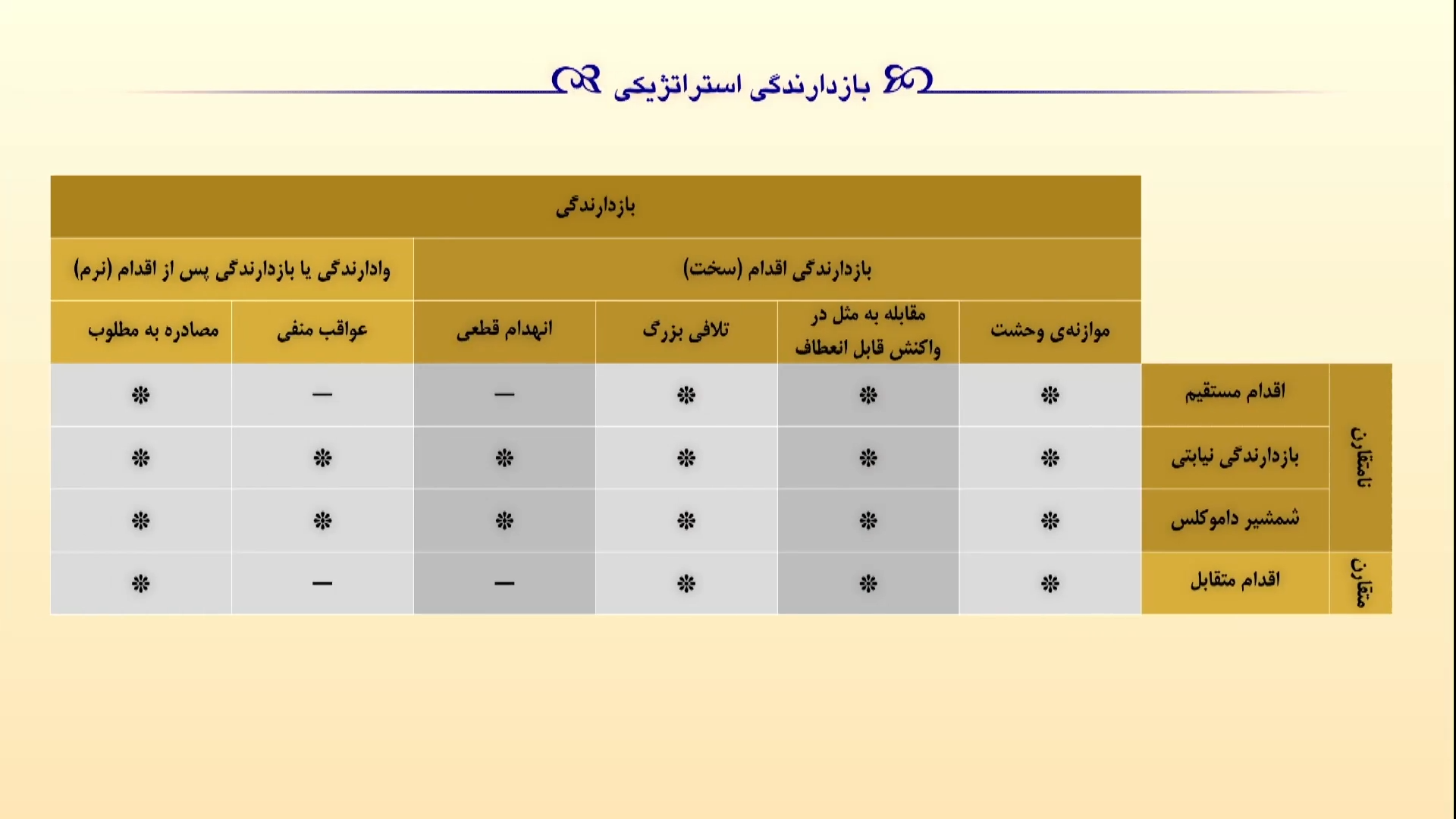 بازدارندگی استراتژیکی