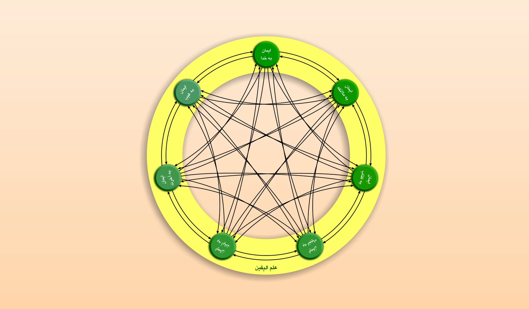 متعلقات ایمان