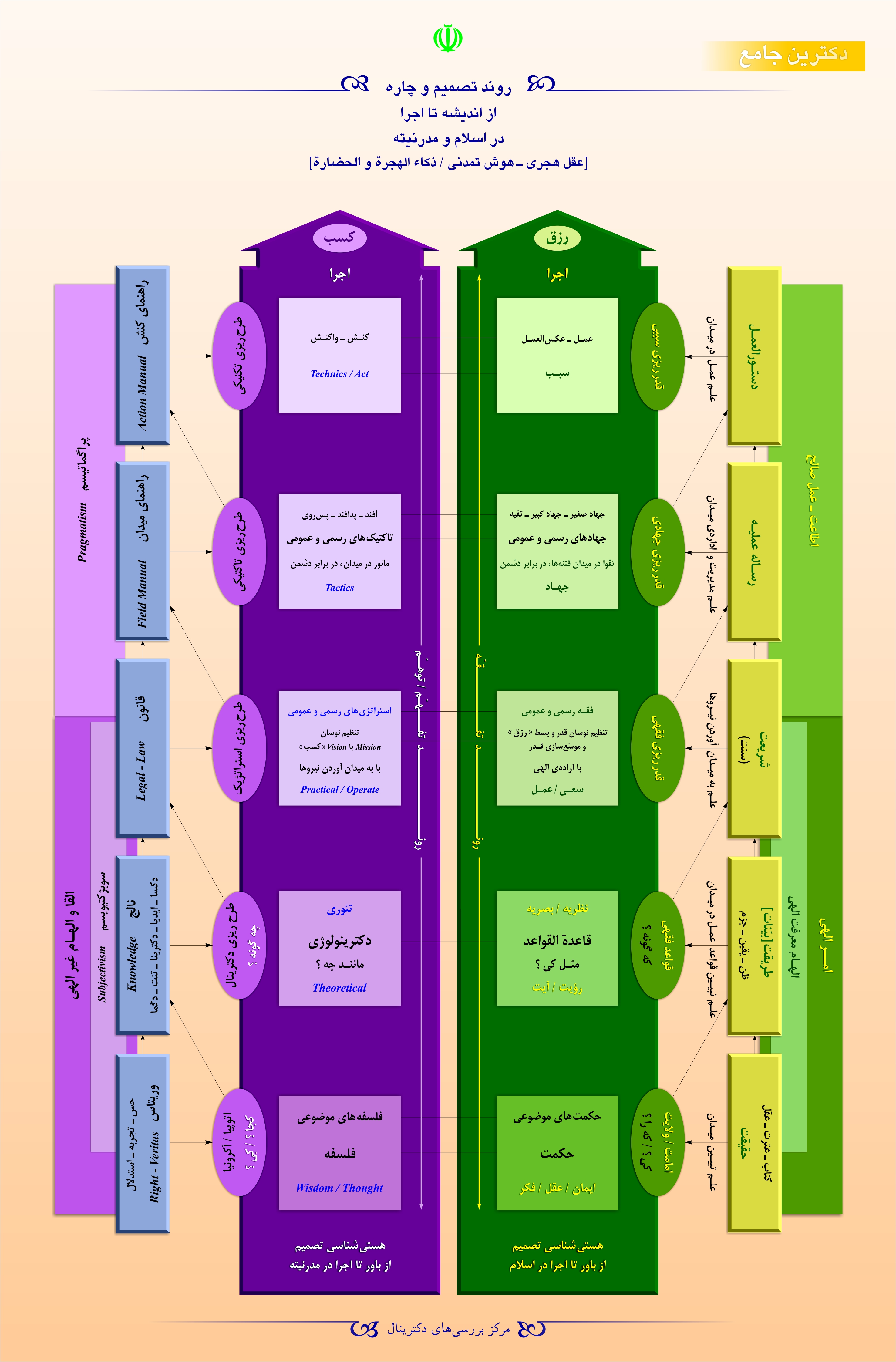 روند تصمیم و اجرا