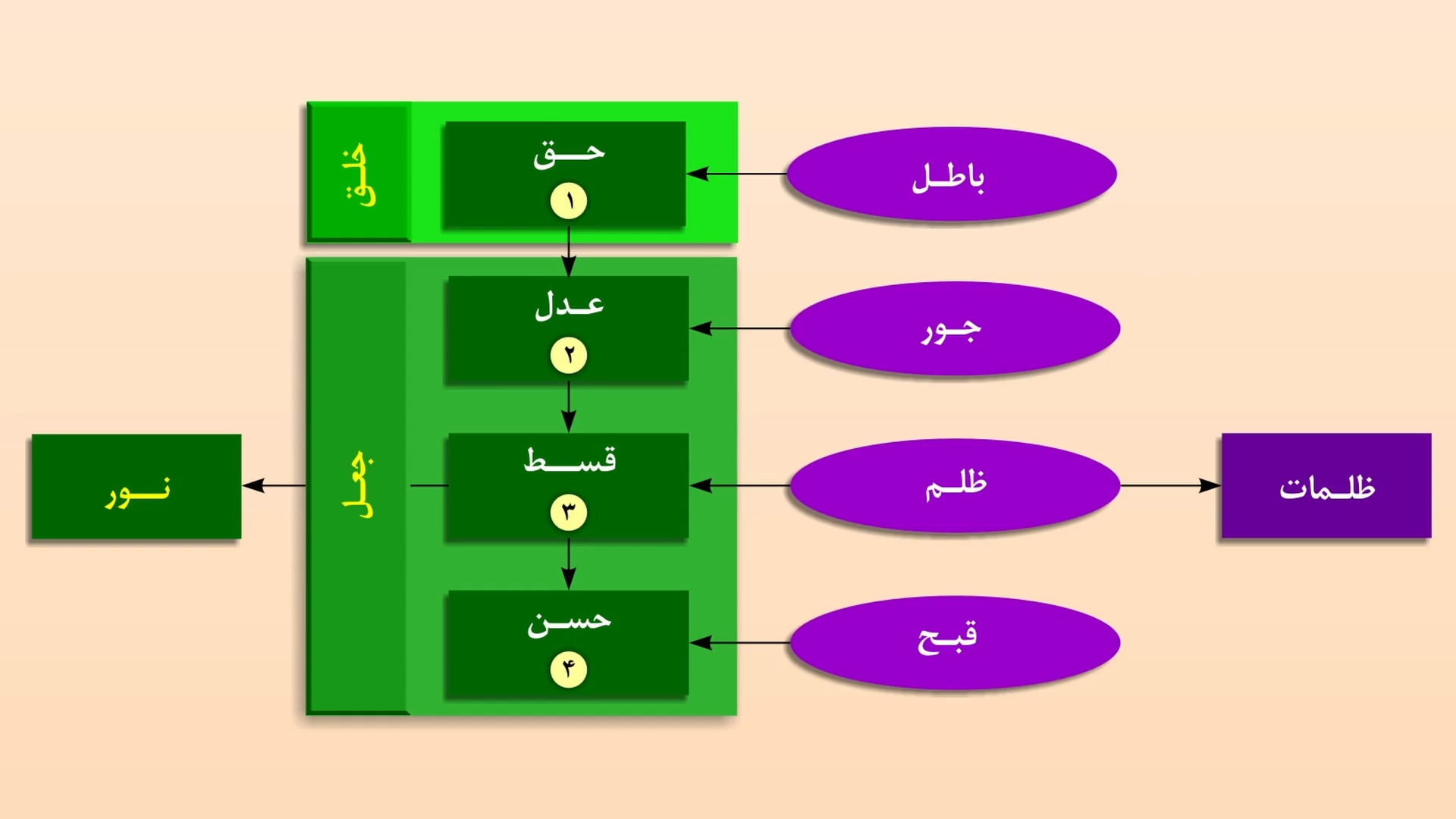 ظلمات و نور