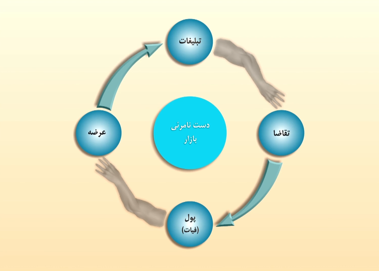 چرخه نظام پول