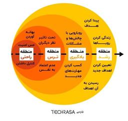 دایره ی راحتی یا گوشه امن؟