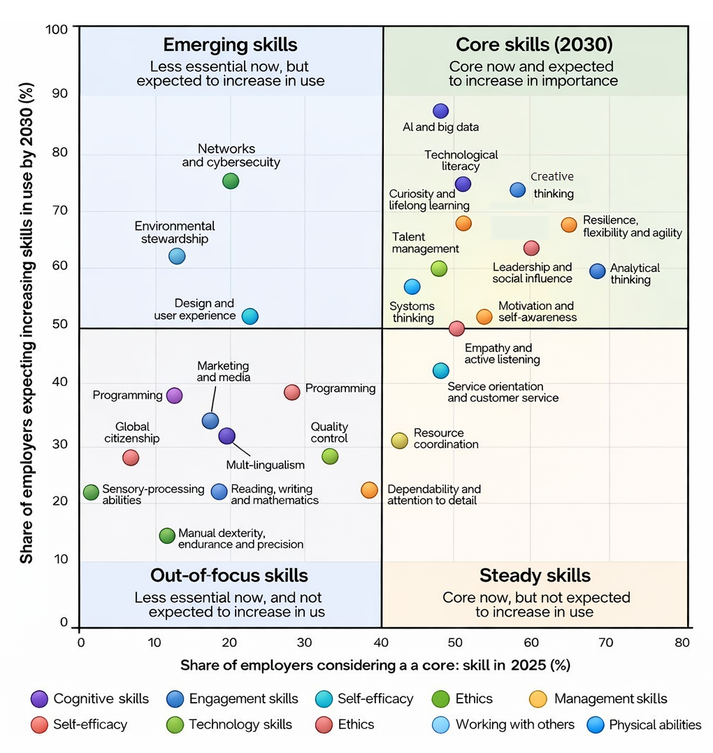 بررسی مهارت‌ها در افق 2030