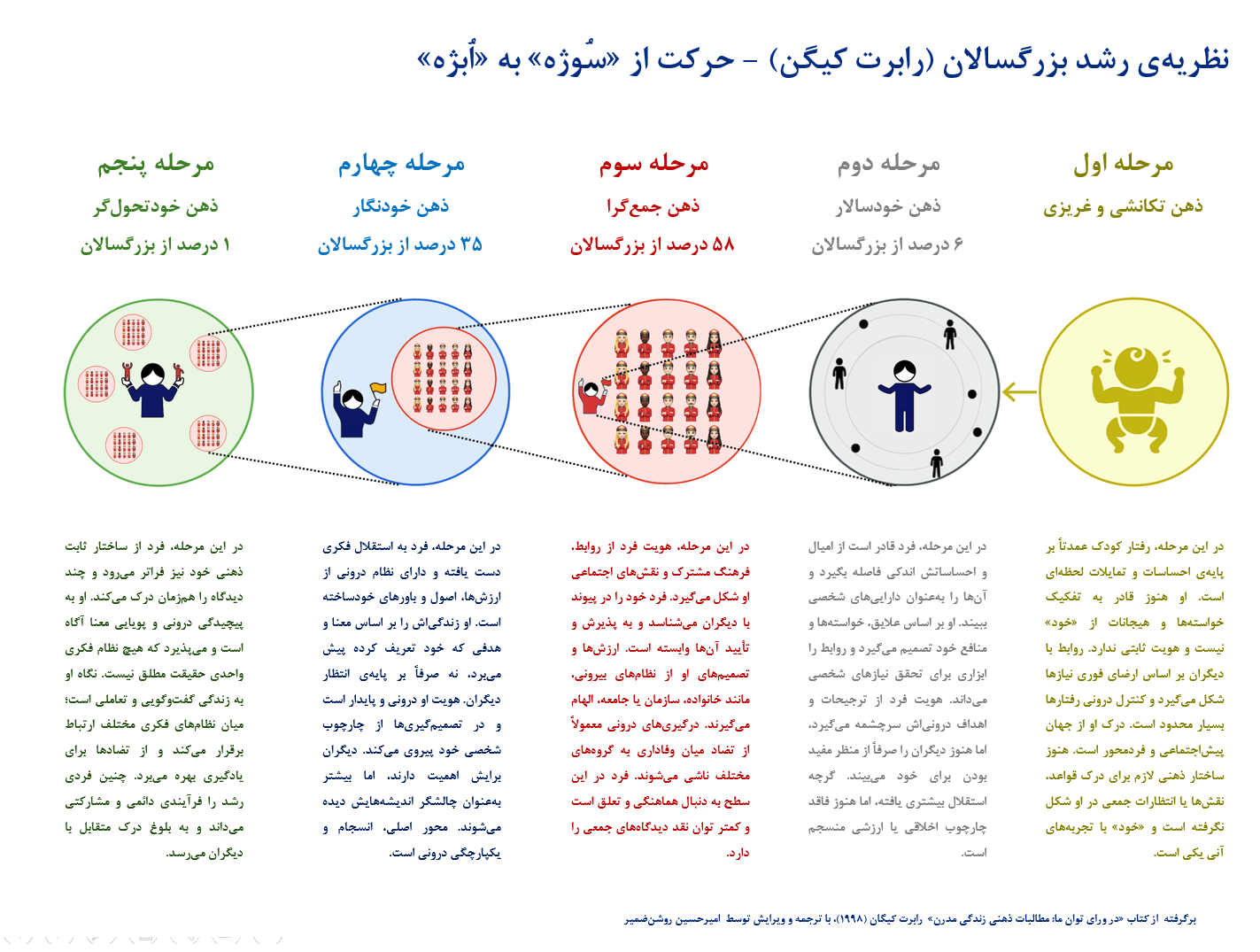پنج فرم ذهنی رابرت کیگن؛ تکانشی، ذهن خودسالار، جمع‌گرا، خودنگار و خودتحول‌گر