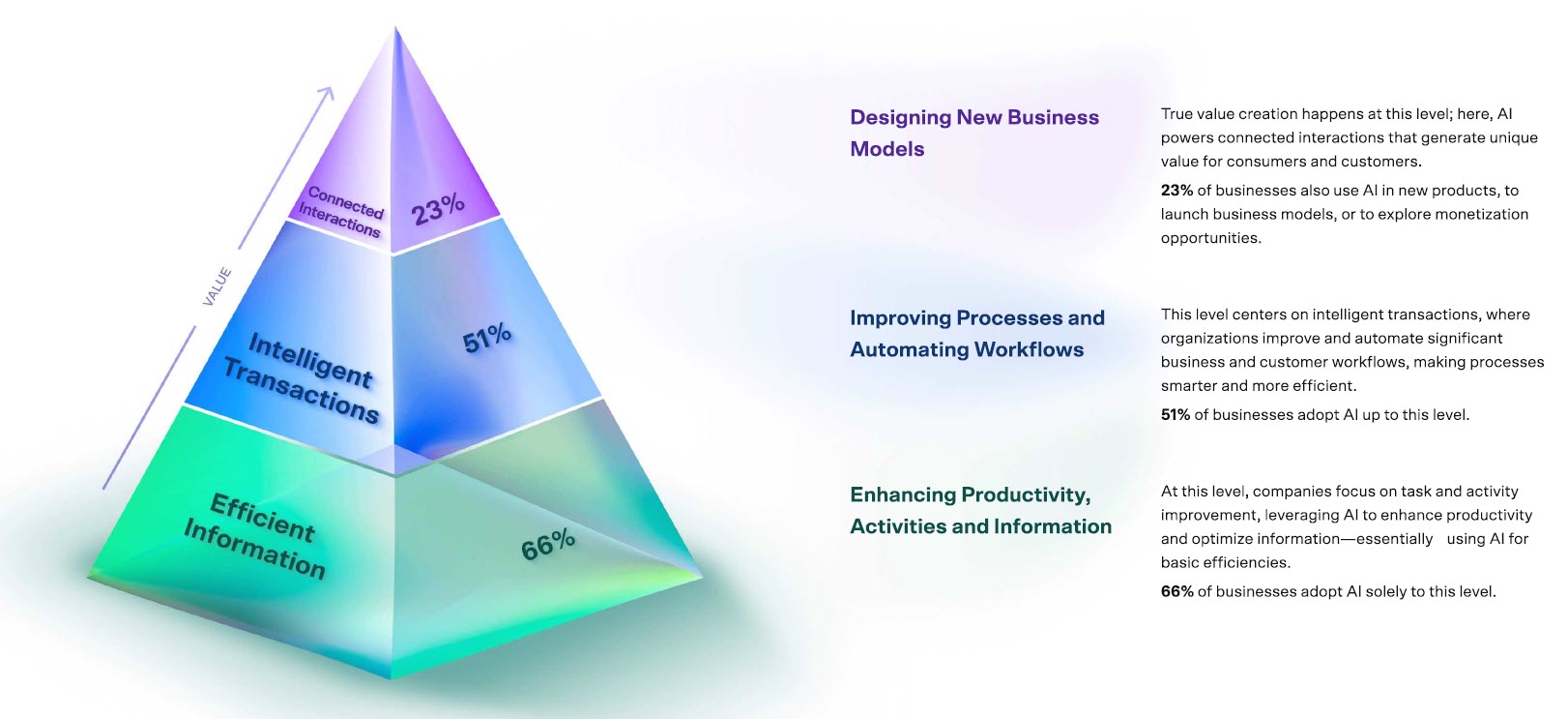 هرم پذیرش هوش مصنوعی گروه مشاوران ویوالدی