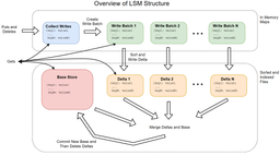 آشنایی با Log-Structured Merge Tree یا LSM Tree