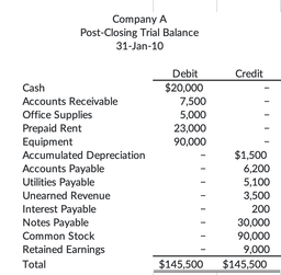 نحوه آماده کردن تراز آزمایشی اختتامی در حسابداری و اهمیت آن در حسابداری