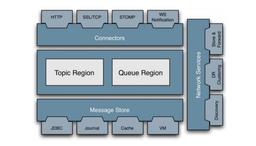 شناخت مختصری از Active MQ