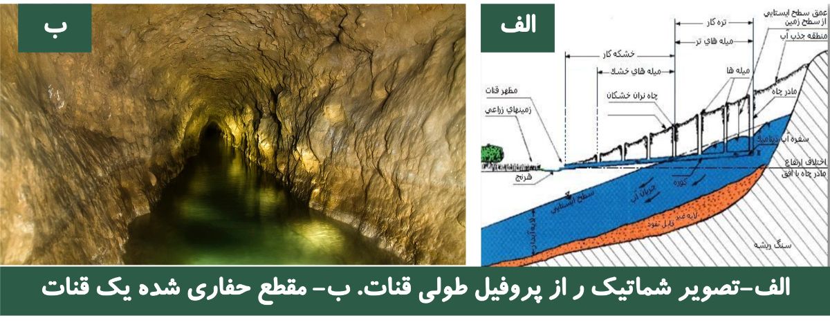 شکل ۱- قنات در ایران (صادق طریق ازلی،‌۱۴۰۴)