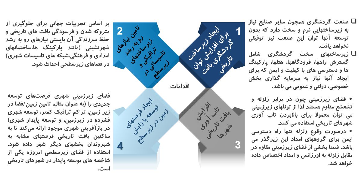 شکل ۶- کاربری فضاهای زیرسطحی در شهرها