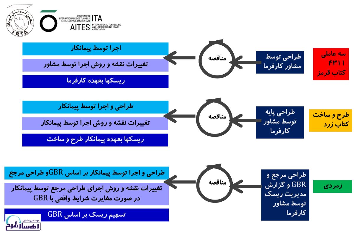 شکل ۱-۲- معرفی و نقش ارکان طرح در قراردادهای مختلف