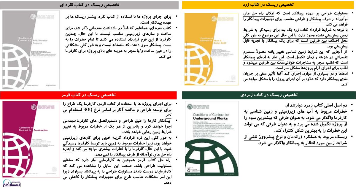 شکل ۲- تخصیص ریسک بین ارکان طرح در کتاب های مختلف فیدیک (صادق طریق ازلی ، ۱۴۰۲)