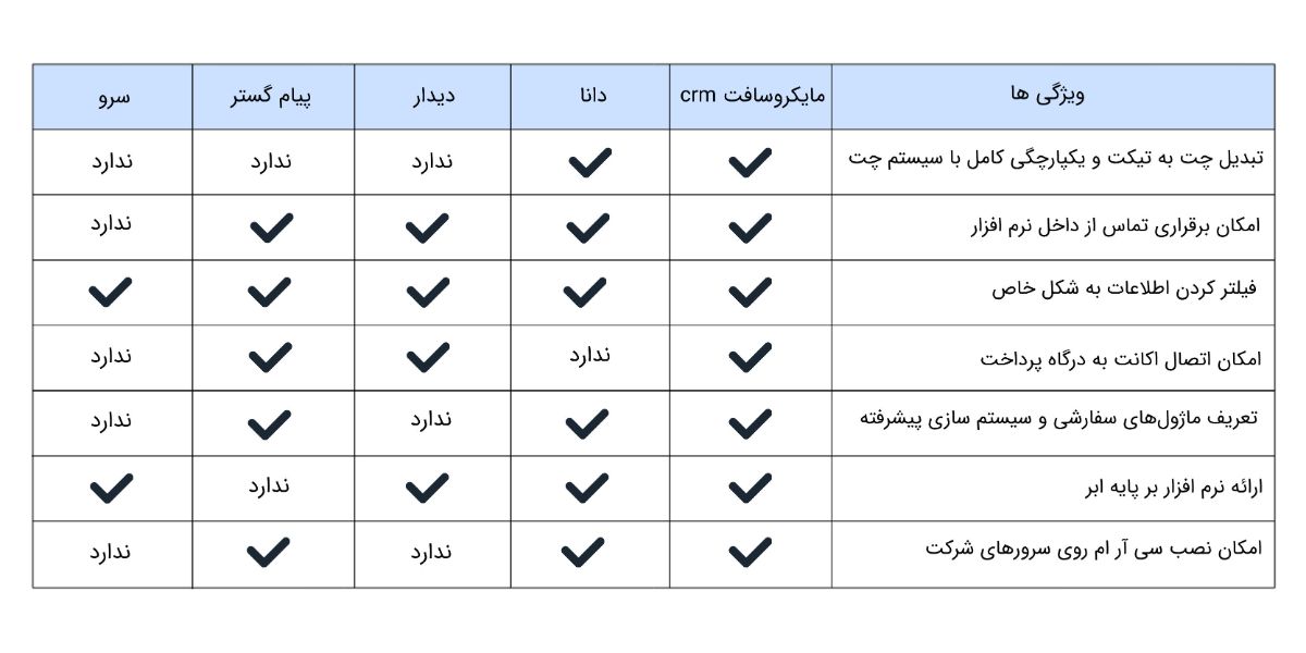 مقایسه انواع crm ها