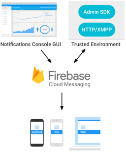 ارسال notification با استفاده از Firebase Cloud Messaging و مدیریت با لاراول