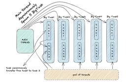 در جاوا 8+ چرا وقتی ExecutorService هست، کلاس CompletableFuture هم وجود دارد؟