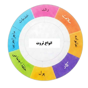 کتاب " ثروتی که نمی‌توان با پول خرید " نوشتۀ آقای رابین شارما ، ترجمه آقای مهدی حلوایی. انتشارات آذربیان،۱۴۰۳.