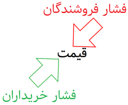خطوط حمایت و مقاومت سهام