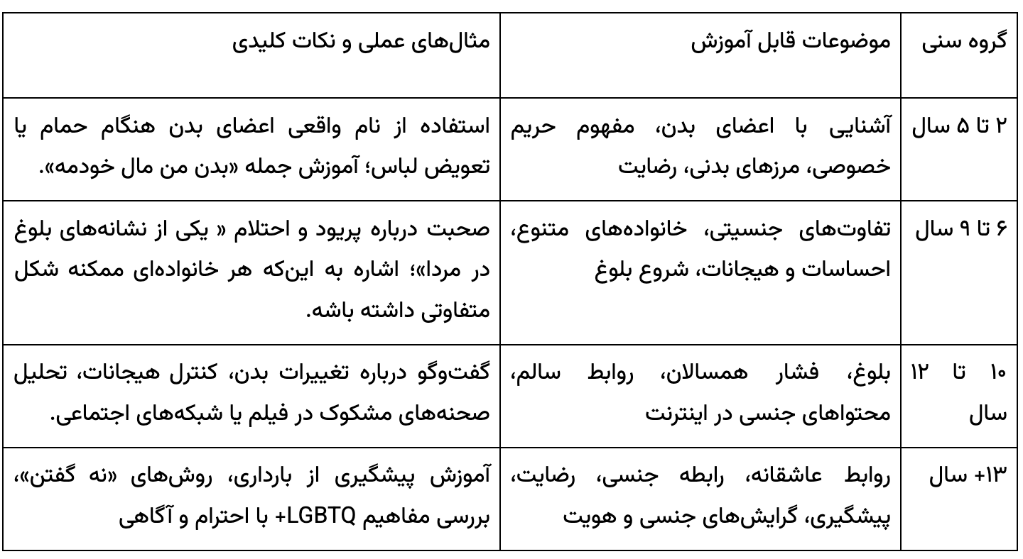جدول گروه سنی برای آموزش مسائل جنسی