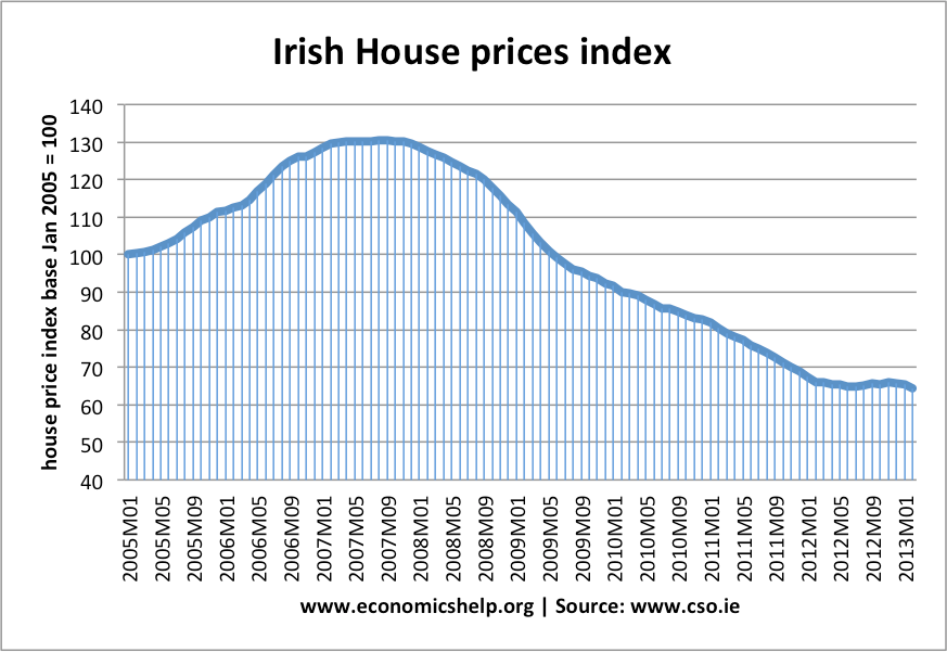 میانگین قیمت املاک در ایرلند بین بازه ۲۰۰۵ تا ۲۰۱۳