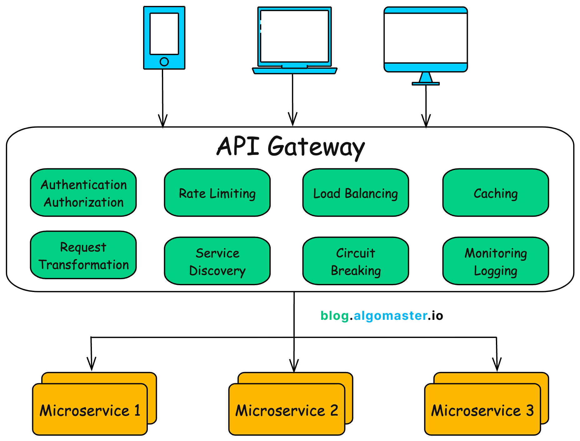 همه‌ی کلاینت‌ها با َAPI Gateway هماهنگ می‌کنند! API Gateway، وظایفی مانند امنیت، کنترل ترافیک، توزیع بار، احرازهویت و .... را برعهده می‌گیرد و این پیچیدگی‌ها را از دید کاربر پنهان می‌سازد