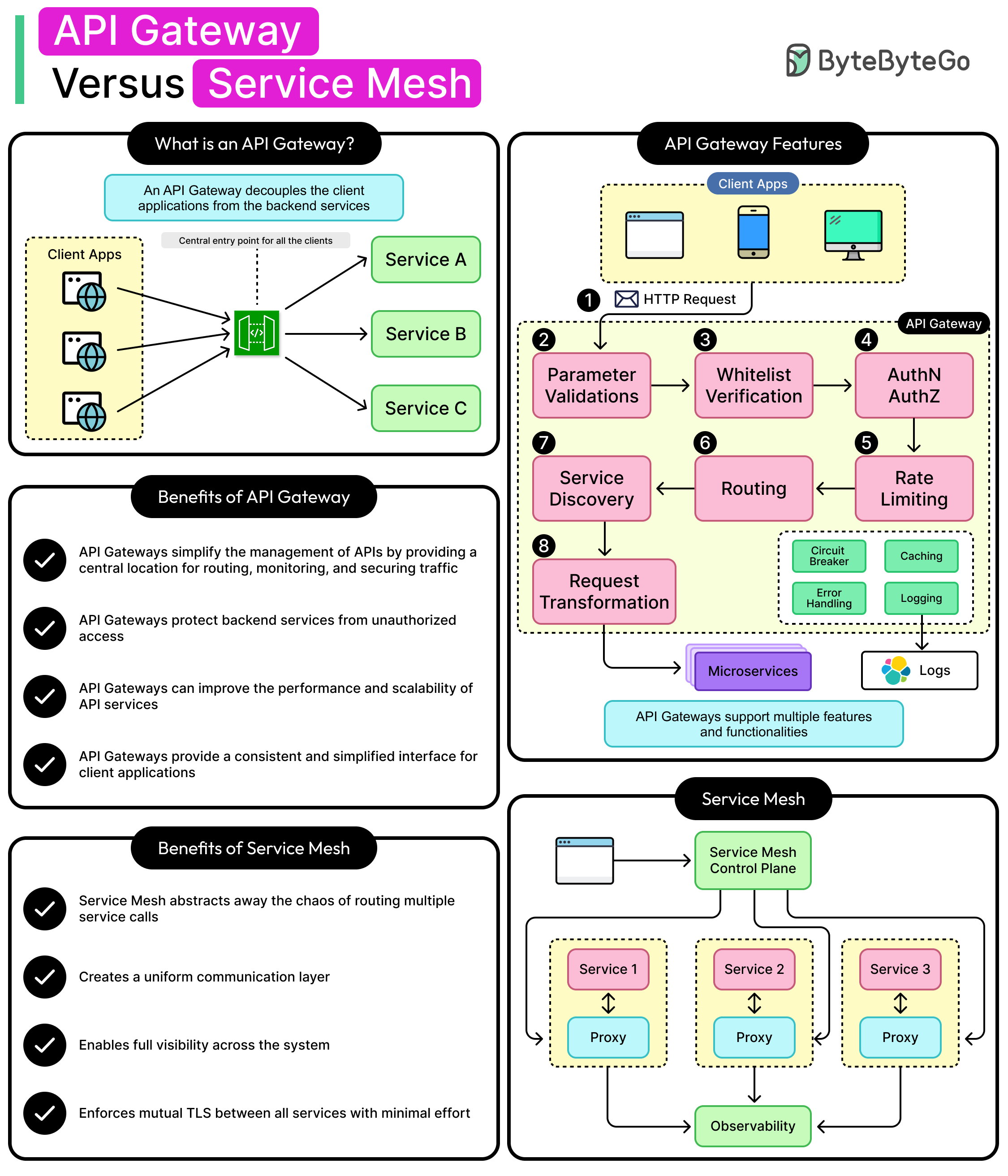 تفاوت Service Mesh و API Gateway