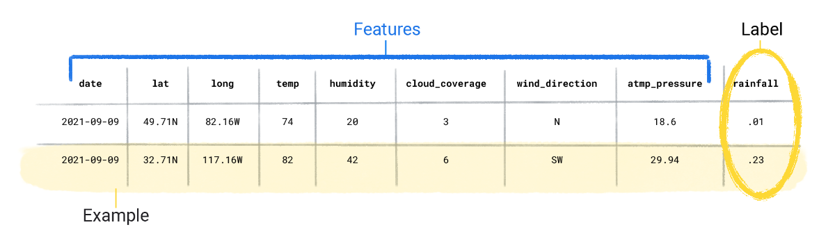 دو نمونه برچسب‌دار