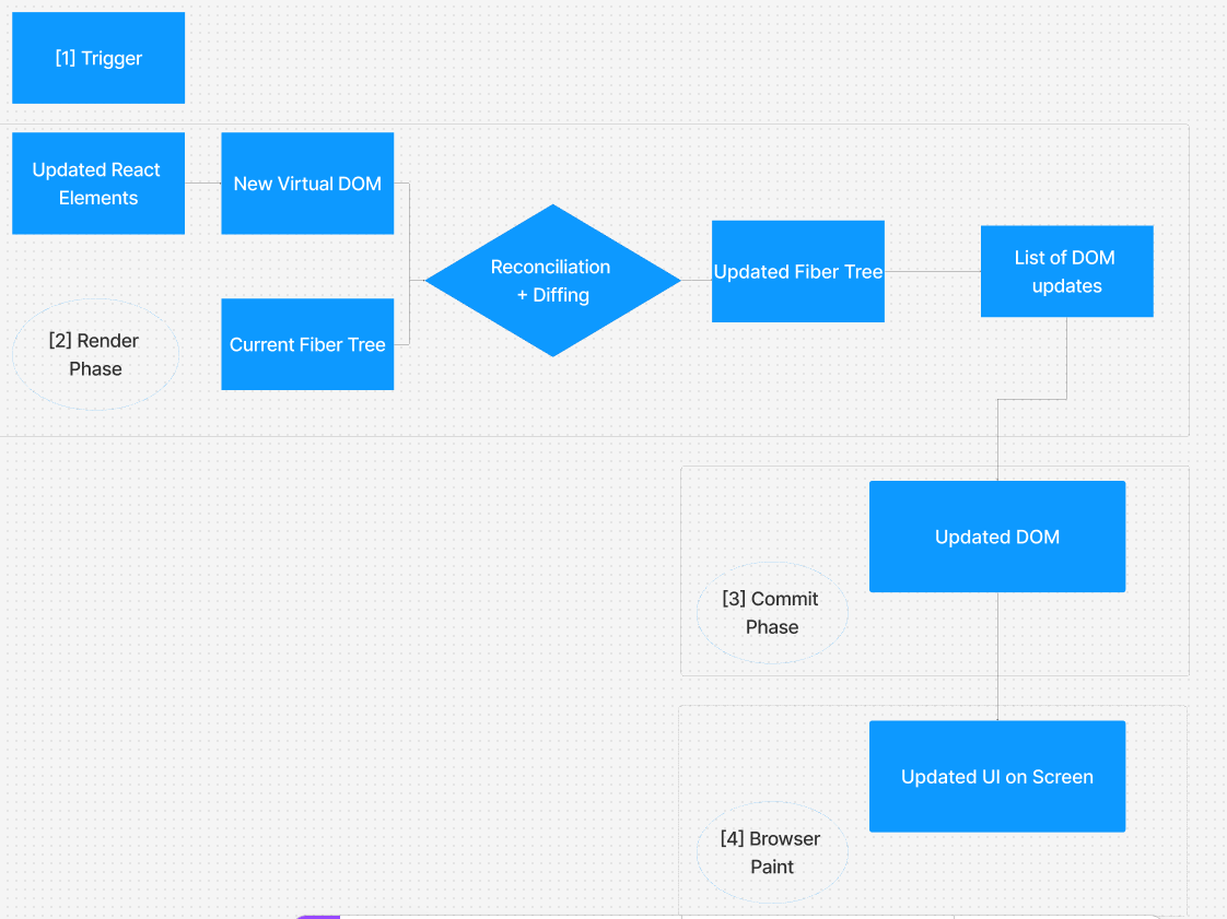 react rendering steps
