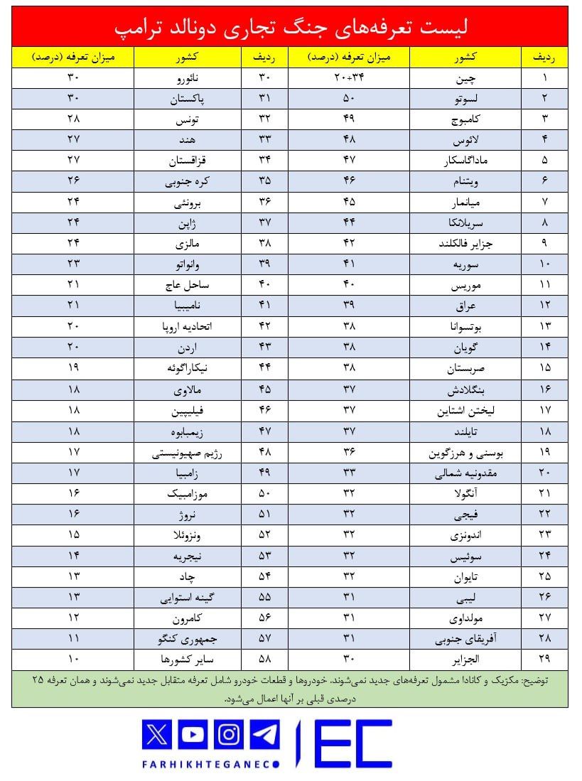 تعرفه های جدید آمریکا