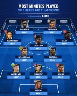 ترانسفرمارکت | بازیکنان زیر 21 سالی که در یکی از تیم های 5 لیگ برتر بیشترین دقایق بازی را داشته اند