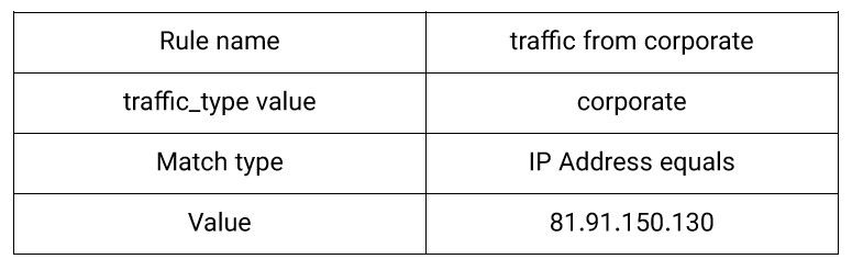 Define internal traffic