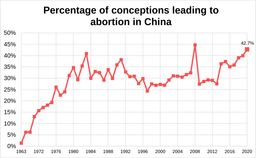 سقط جنین در چین و قوانین آن