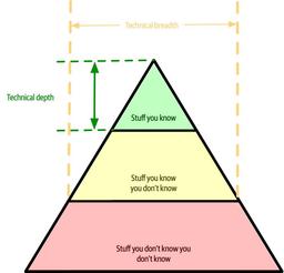 تعریف عمق فنی و عرض فنی