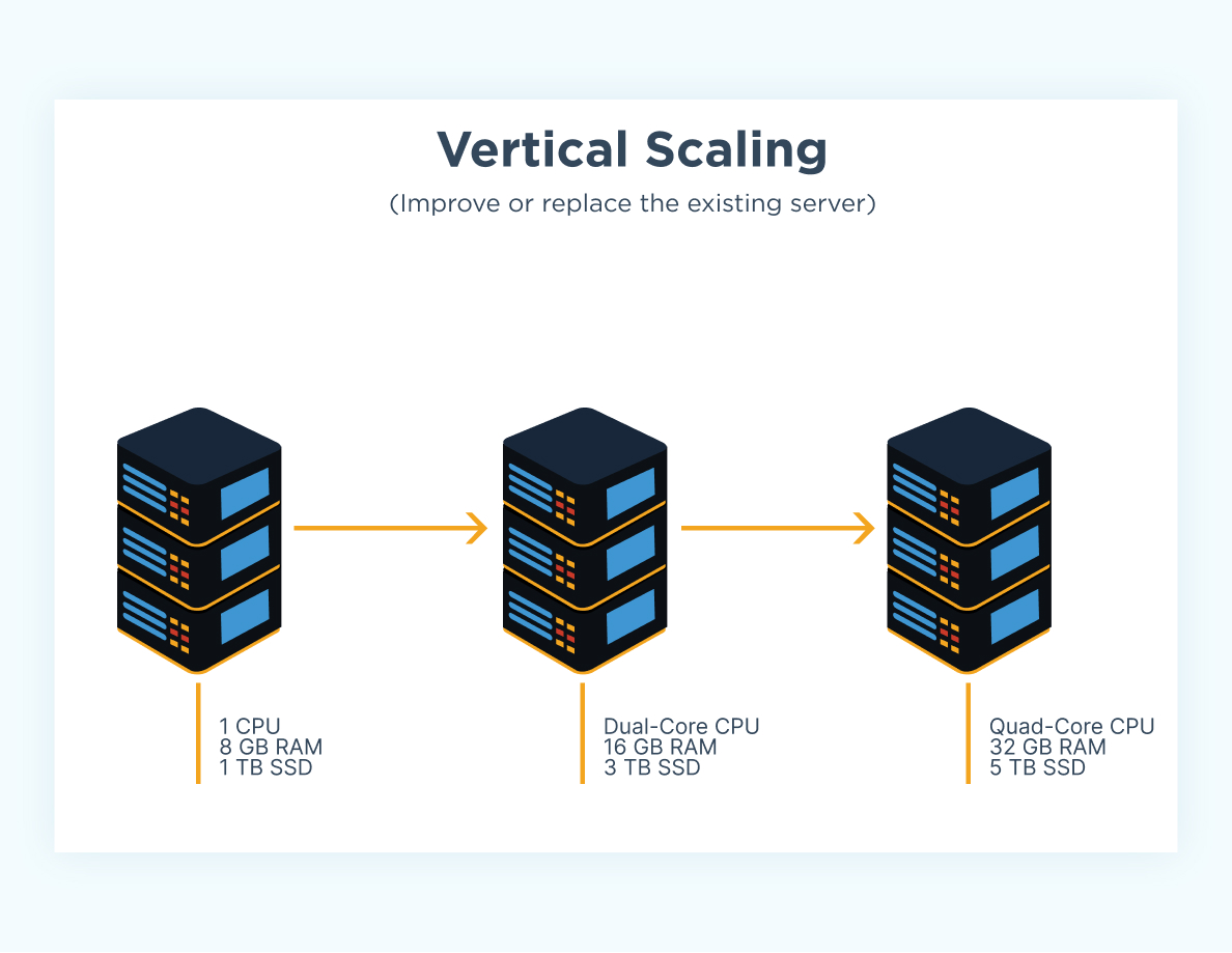 مقیاس پذیری عمودی (Vertical Scaling)