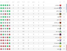 هفته ۶؛ ادامه صدرنشینی پرسپولیس