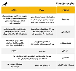 تفاوت دیفای و وب۳