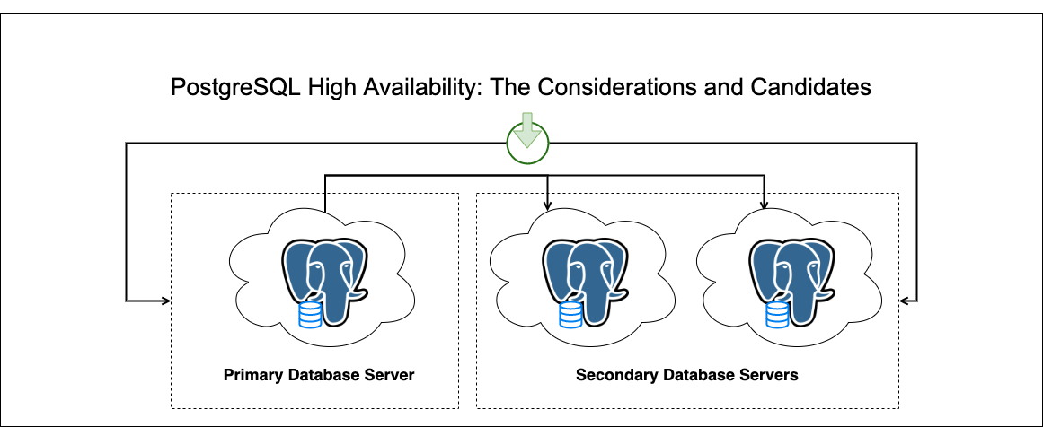 PostgreSQL High Availability
