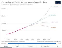 جهان در آستانه 8 میلیارد نفری شدن!