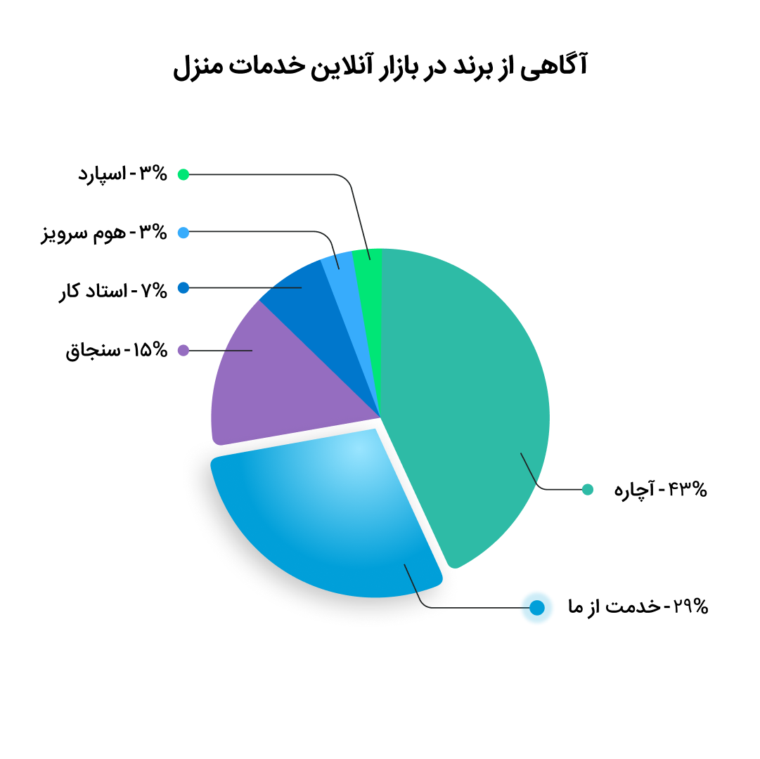 آگاهی از برند استارتاپ های خدمات منزل