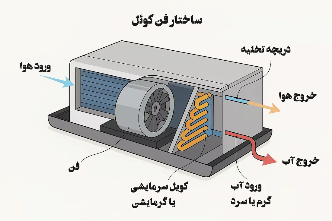 نحوه کارکرد فن کوئل
