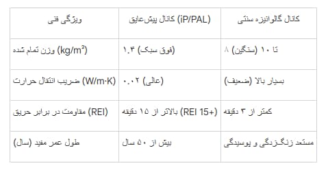 مقایسه کانال گالوانیزه و پیش عایق