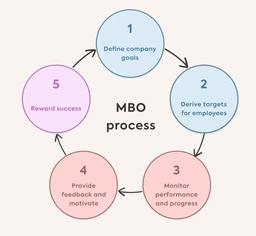 مدیریت بر مبنای هدف MBO