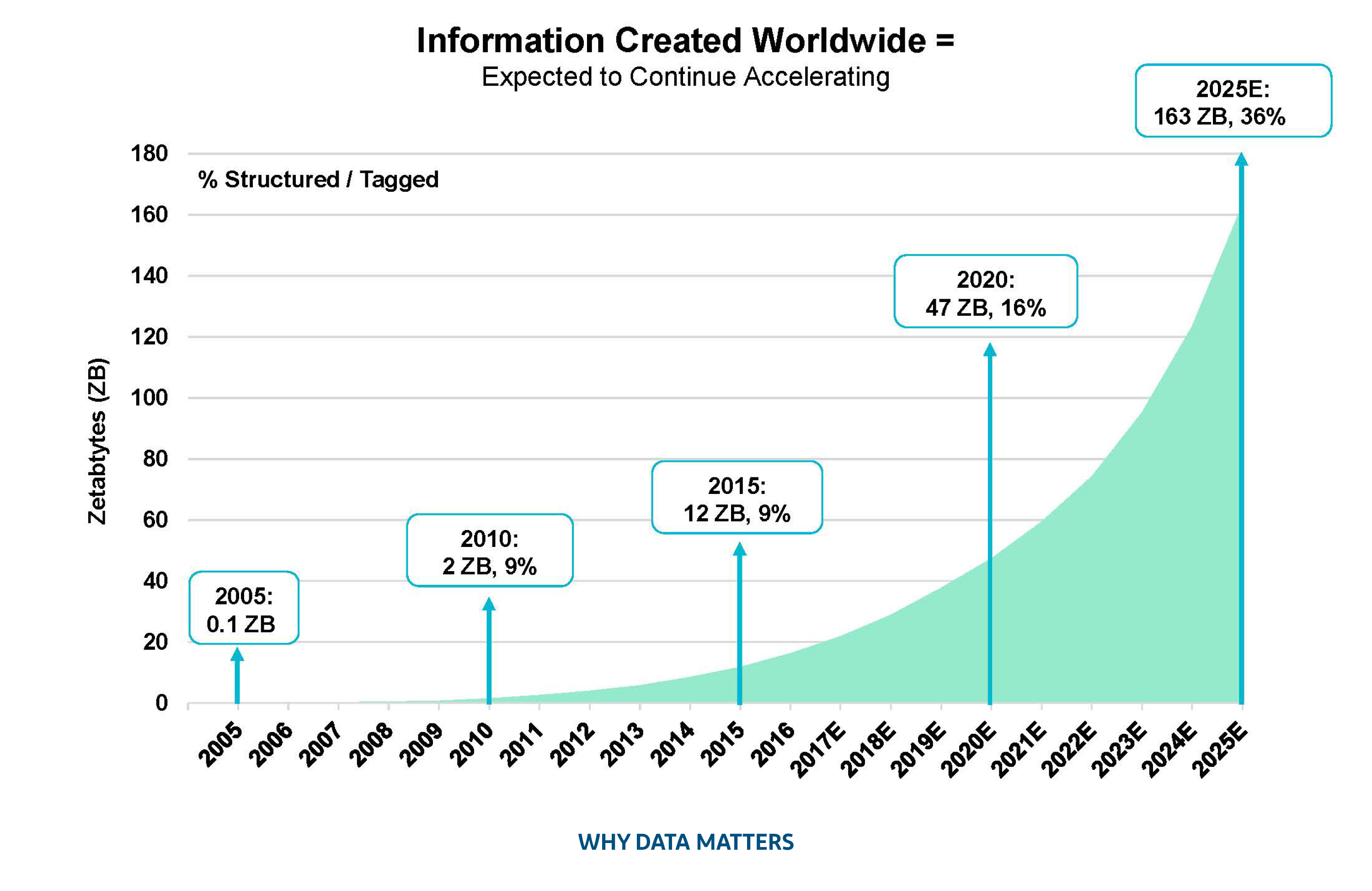 Source : IDC DataAge 2025 Study , Sponsored by Seagate