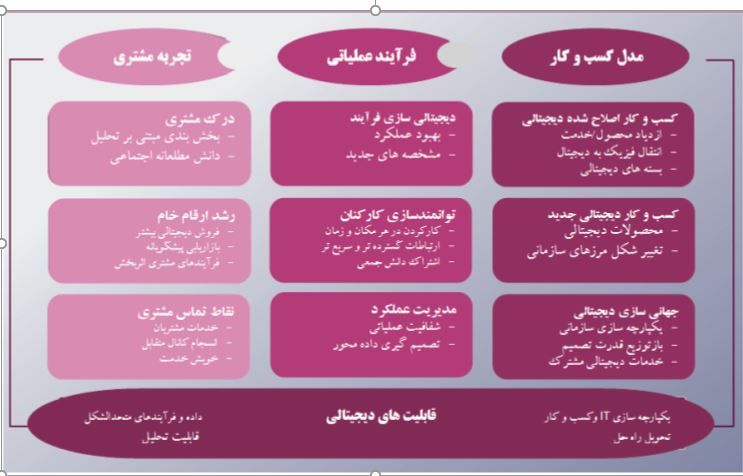 اجزا تحول دیجیتال