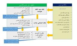سیر تحول بانکداری دیجیتال