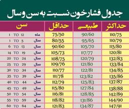 محدوده طبیعی فشار خون در سنین مختلف