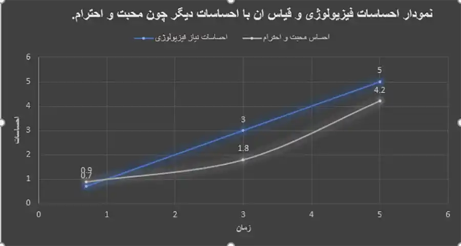 مقایسه احساسات فیزیولوژی با دیگر احساسات در هرم ماسلو