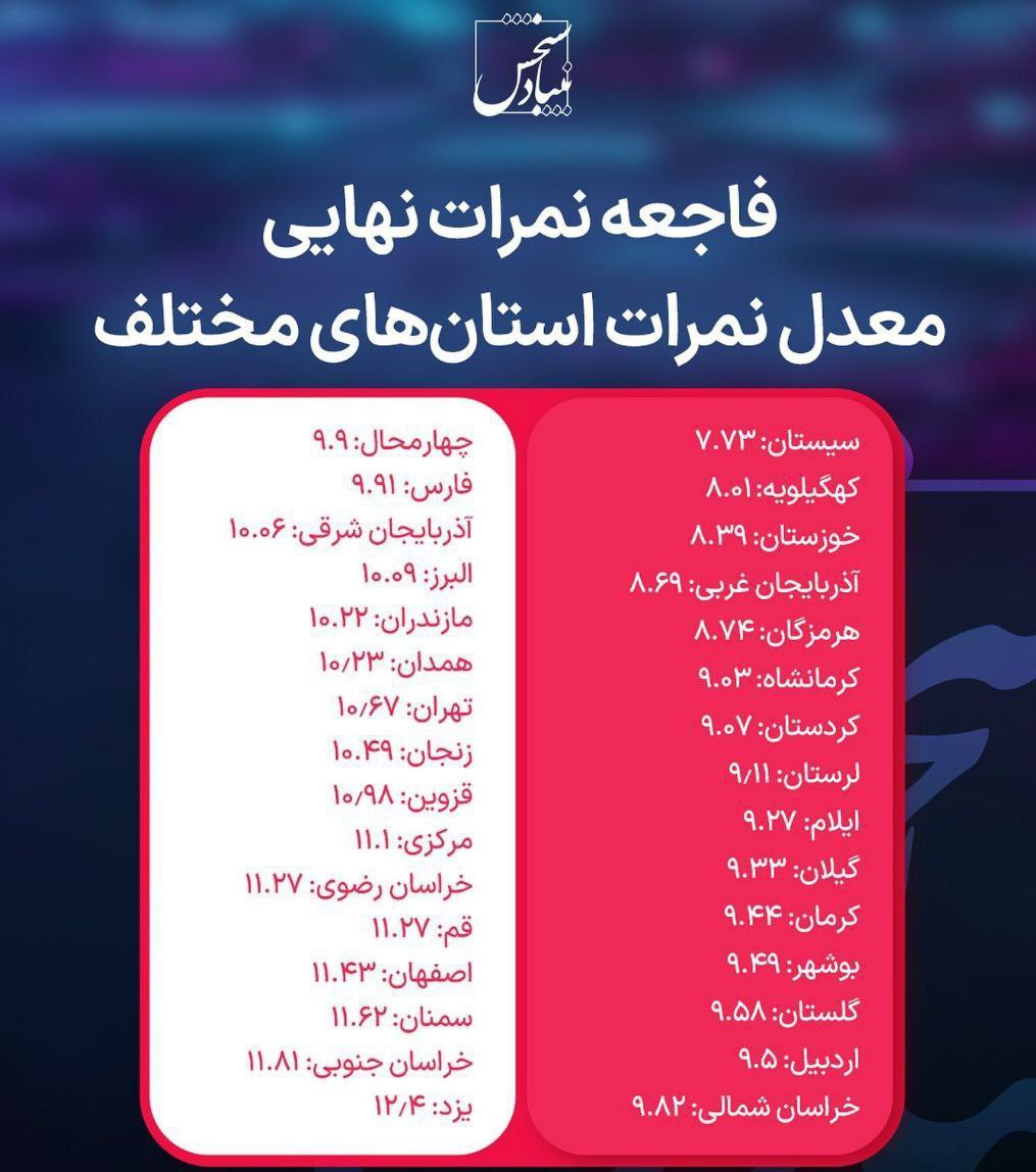 میانگین نمرات نهایی در سال ۱۴۰۴