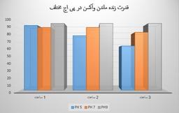 عوامل مدیریتی و تاسیساتی موثر در یک واکسیناسیون موفق