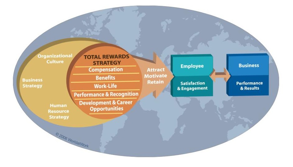 مدل Total Rewards معرفی‌شده از سوی WorldatWork
